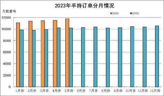 中国造船业手持订单情况，来源：中国船舶工业行业协会