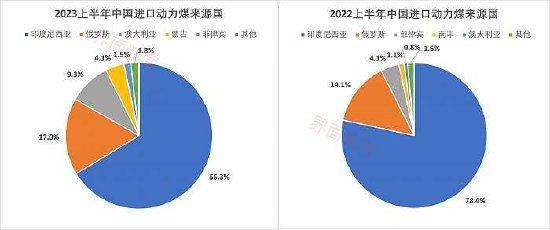 数据来源：海关总署 制图：戴晶晶