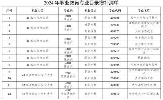 数字时尚设计、文物数字技术 《职业教育专业目录》上新了