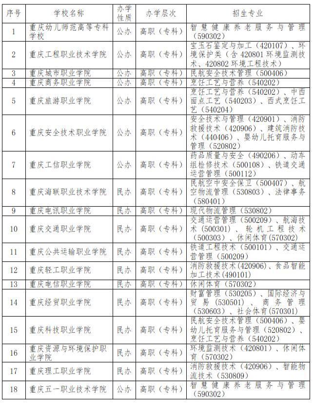 重庆市2024年高职专项类招生院校名单