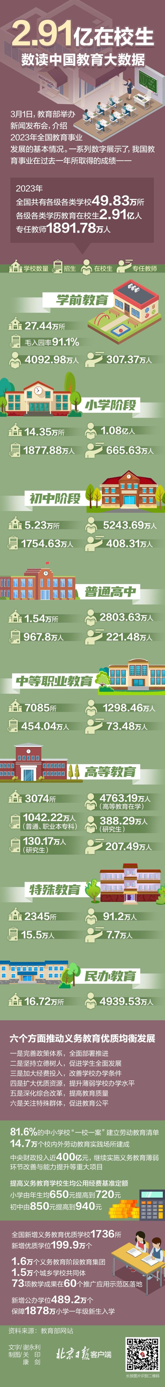 2.91亿在校生！数读中国教育事业，一图速览