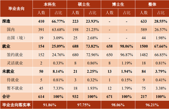 上海交大2022年医学院毕业生毕业去向分布