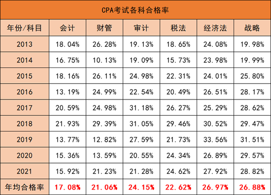 cpa科目难度