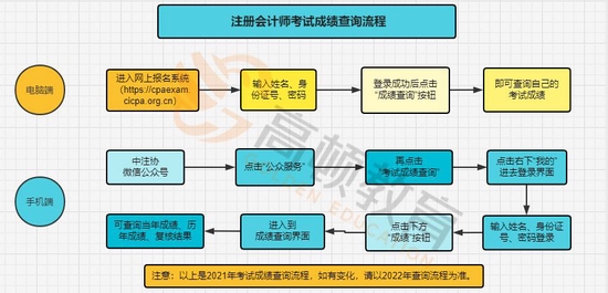 注册会计师考试