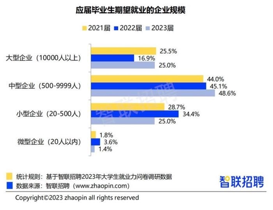 应届毕业生期望就业的企业规模 图源：《2023大学生就业力调研报告》