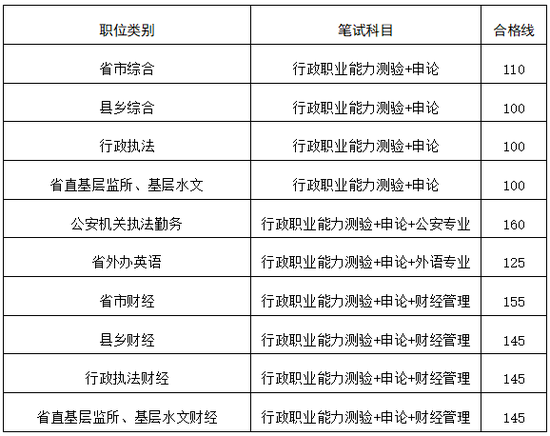 江西省2022年度考试录用公务员面试及调剂有关事项公告