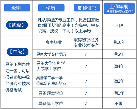 初级经济师资格证书