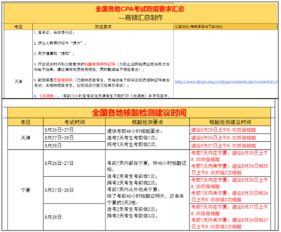 CPA考试核酸要求