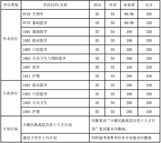 上海交大2020年考研複試基本分數線發佈