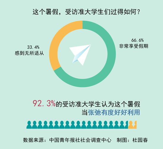 92.3%受访准大学生认为这个暑假当张弛有度好好利用