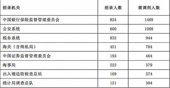 2023国考调剂职位表中。 图片来源：中公教育