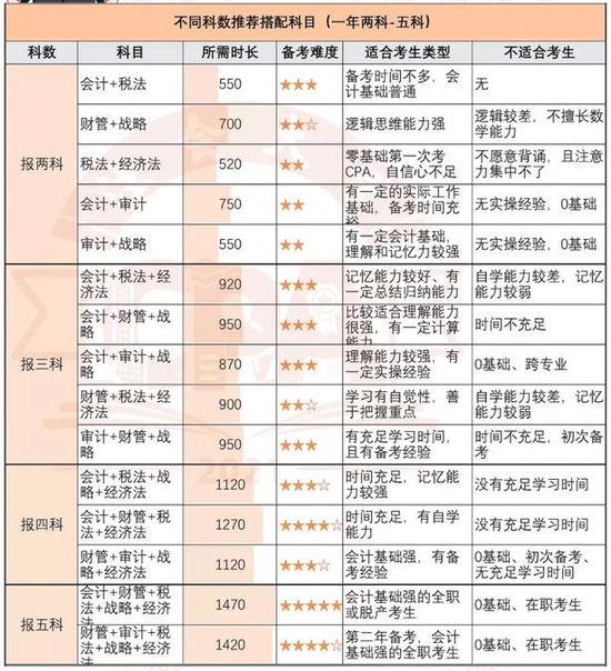 注会报考科目搭配方案