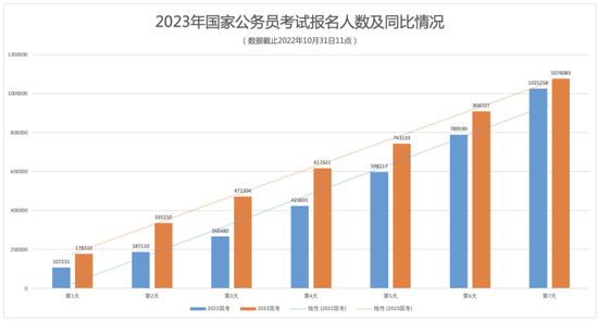 7天超百万人报名国考超上年同期 这些岗位竞争最激烈