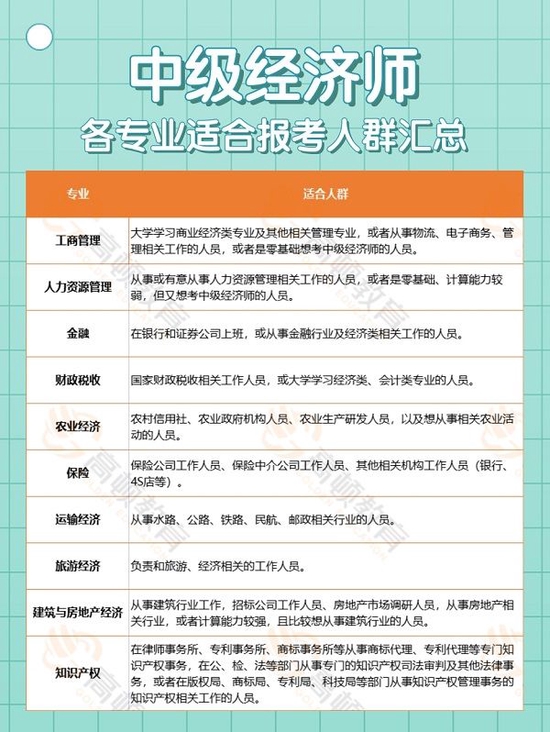 中级经济师报考科目