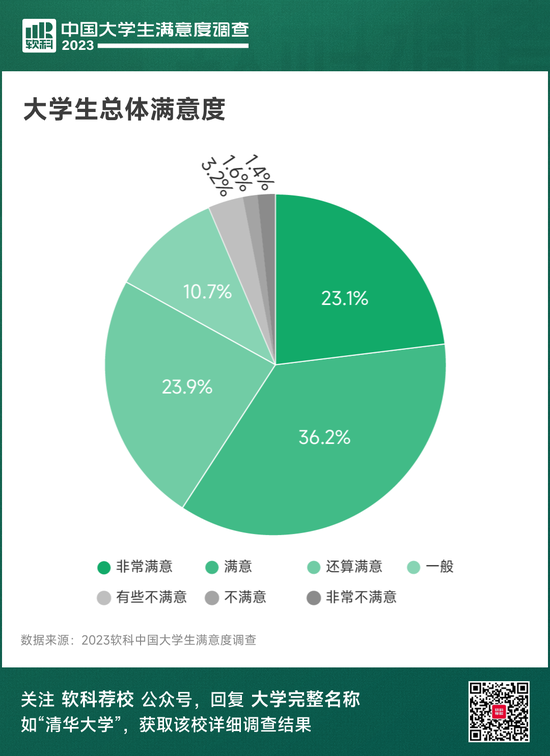 2023软科中国大学生满意度调查结果发布