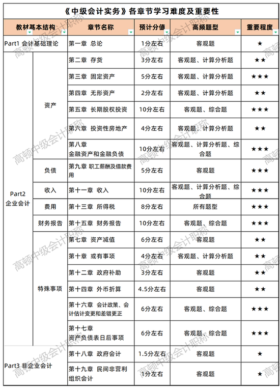 中级会计实务