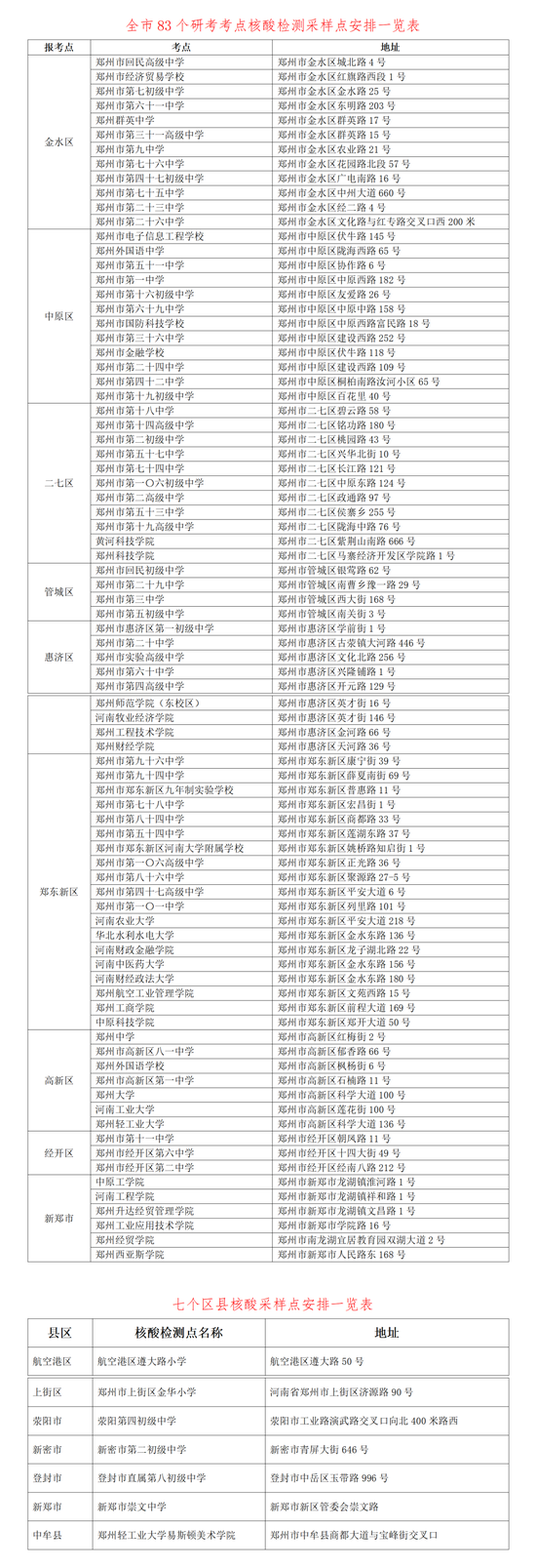 郑州：研考考生须于12月19日和22日分别进行两次核酸检测