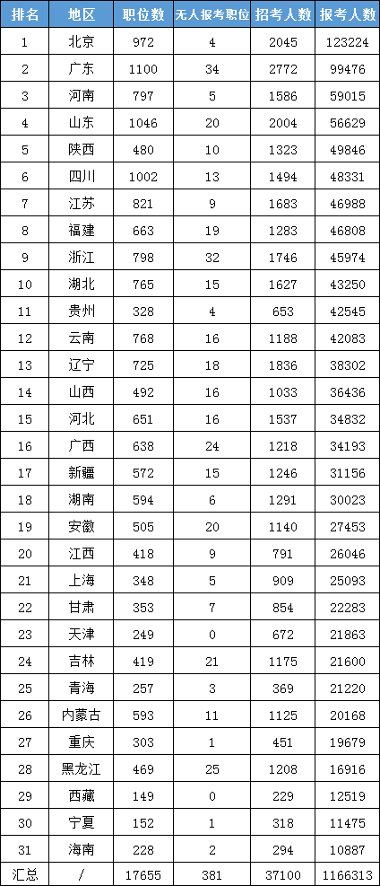 国考报名第7天116万人提交报名申请 最高竞争比3898:1