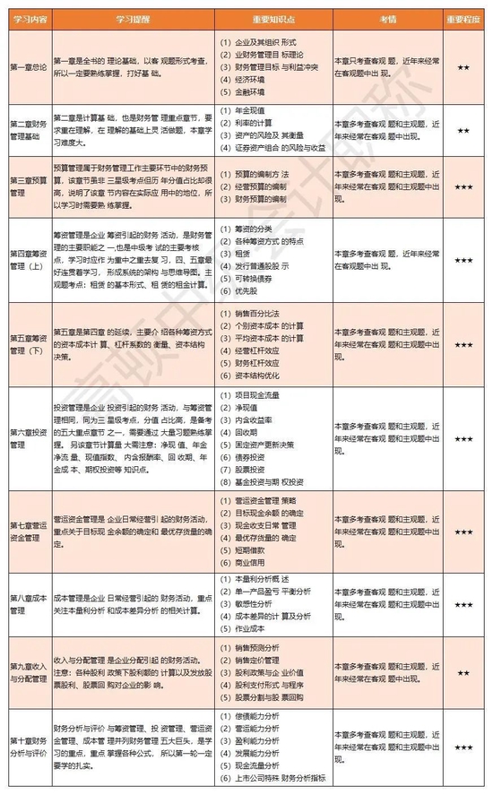 中级财务管理