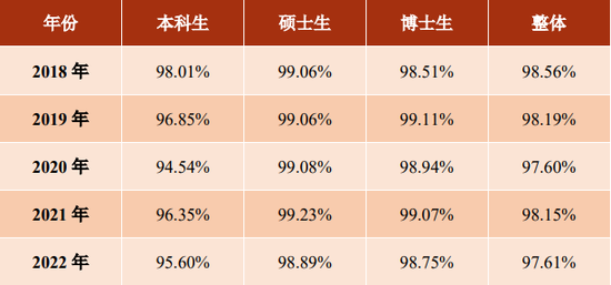 上海交大2018-2022 年毕业去向落实率情况