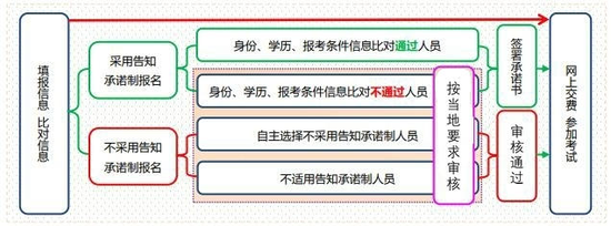 中级经济师报名资格审核