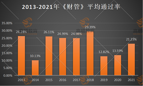 CPA《财管》的考试合格率