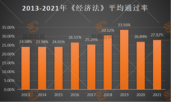 cpa通过率