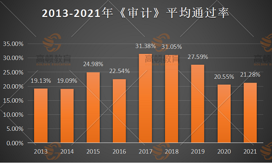 cpa通过率