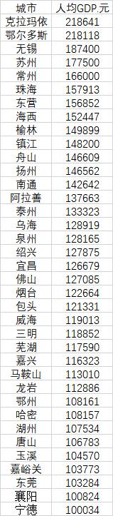 37个普通地市人均GDP超10万，主要分布在这些省份