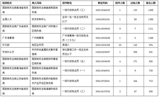 2023国考超33万人提交报名申请 最高比1965:1