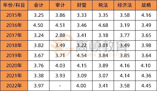 cpa科目难度