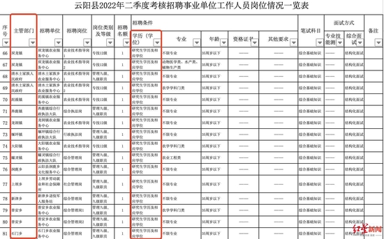 ↑岗位情况表显示，多个镇和乡的岗位要求研究生学历。图据澎湃新闻