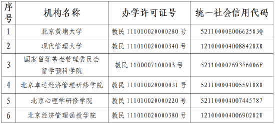 6所民办学校办学许可证废止并注销。图/北京市教委官网
