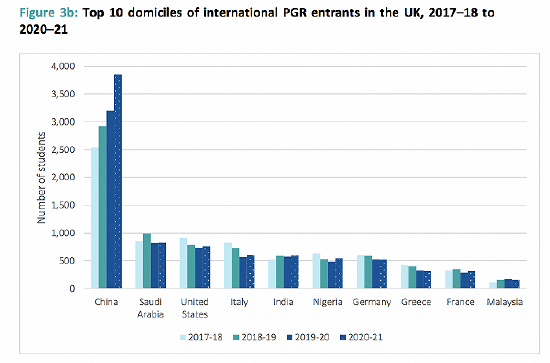 前十大博士阶段国际学生来源国。图片来源：英国大学协会“Global demand for UK postgraduate research degrees”报告