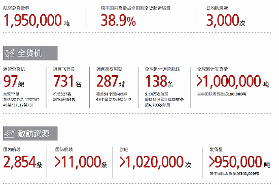 截至2022年底，顺丰在航空领域的布局情况说明。图片来自顺丰财报