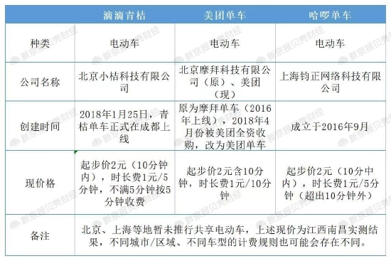 贝壳财经记者实测南昌共享电单车8月现价。