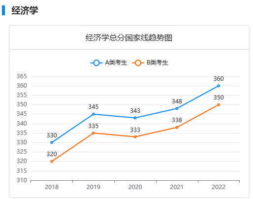 考研参考：经济学近五年考研国家线及趋势图