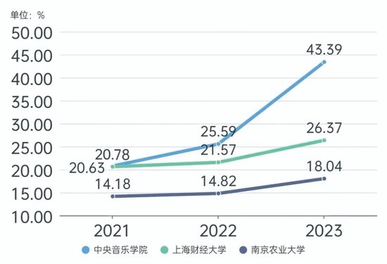 图1.3所高校近3年推免招生比例变化趋势