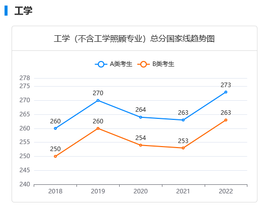 考研参考：工学近五年考研国家线及趋势图