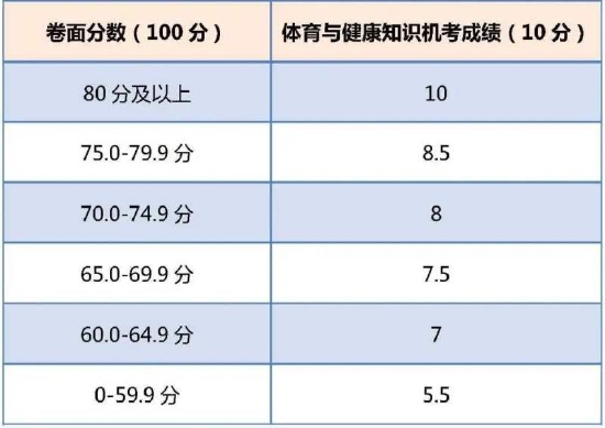 图为赋分标准。图/北京市教委官方公众号“首都教育”