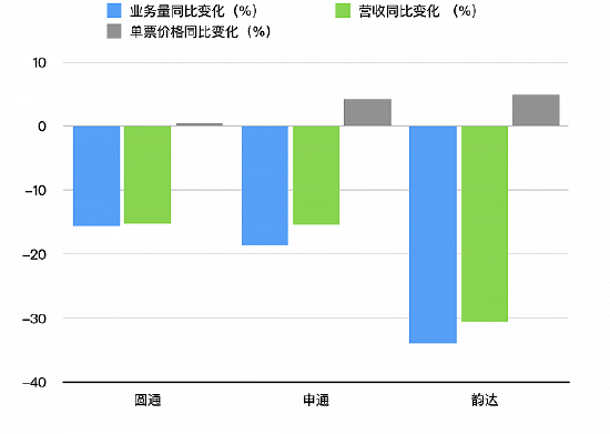 1月份业绩出炉：不论是业务量还是营收，韵达的降幅都更为明显。制图：白帆