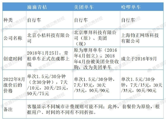 贝壳财经记者实测北京共享单车8月现价。