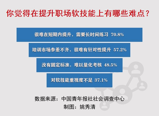 提升软技能 85.5%受访者表示存在困扰