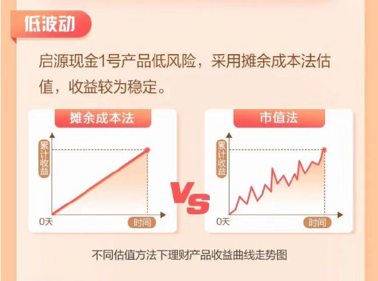 银行急推“低波”理财产品，摊余成本法靠谱吗？