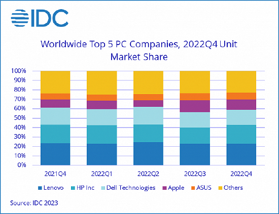 图源：IDC 近五个季度前五大PC厂商出货量占比情况变迁