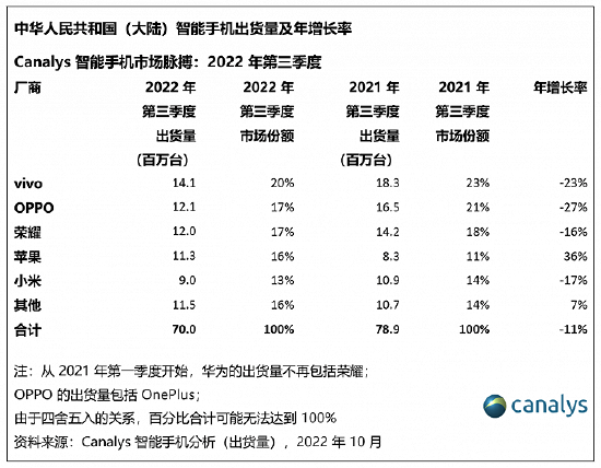 图片来源：Canalys