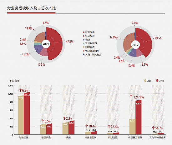 2022年顺丰主要业务收入及同比变化。图片来自顺丰财报