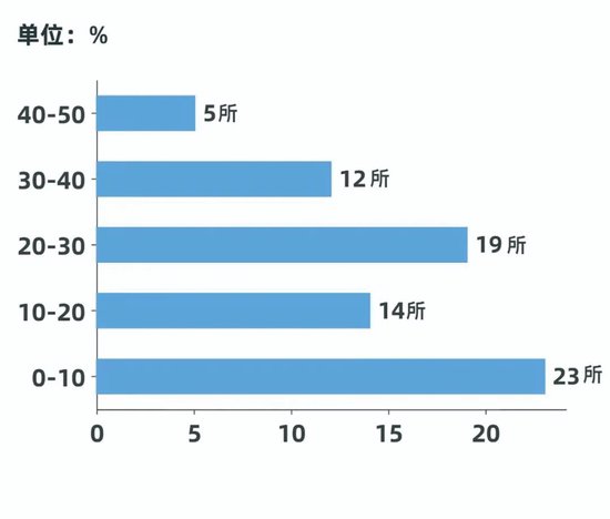 图2.各高校推免招生比例分布