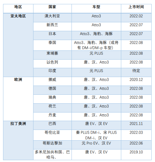 比亚迪海外市场布局。制图/界面汽车