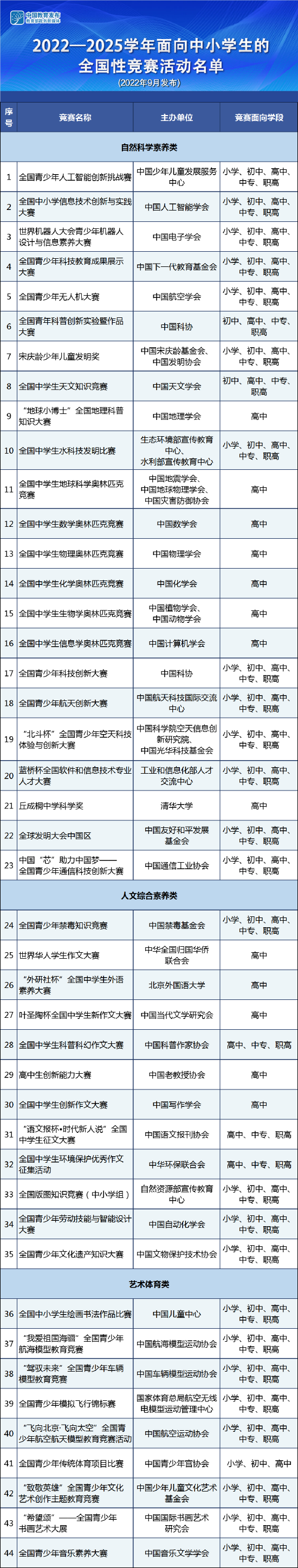 2022—2025学年面向中小学生的全国性竞赛活动名单。图/教育部新闻办公室微信公众号“微言教育”